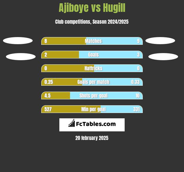 Ajiboye vs Hugill h2h player stats