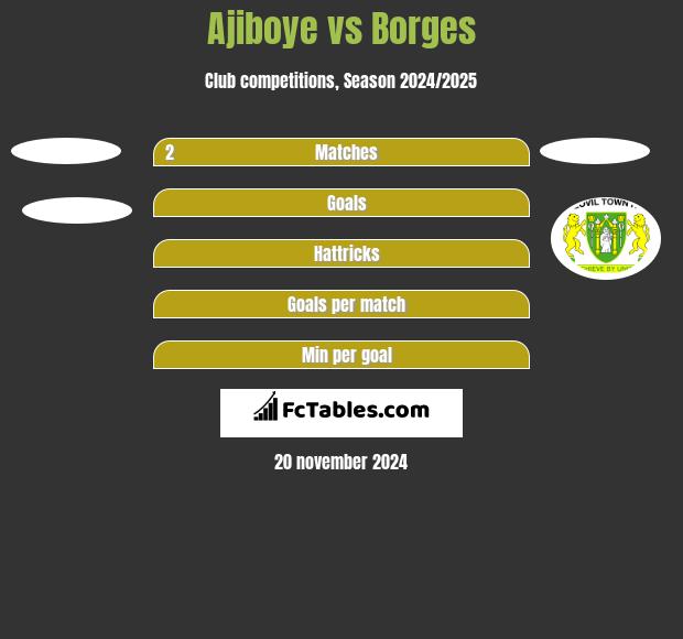 Ajiboye vs Borges h2h player stats