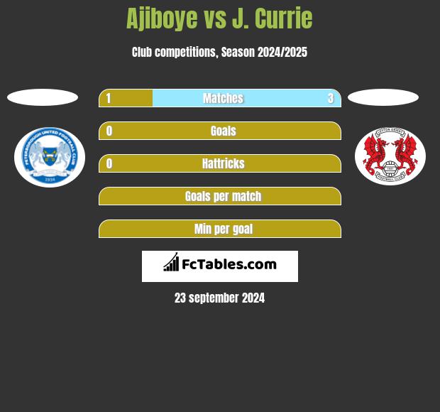 Ajiboye vs J. Currie h2h player stats