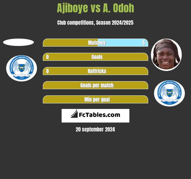 Ajiboye vs A. Odoh h2h player stats