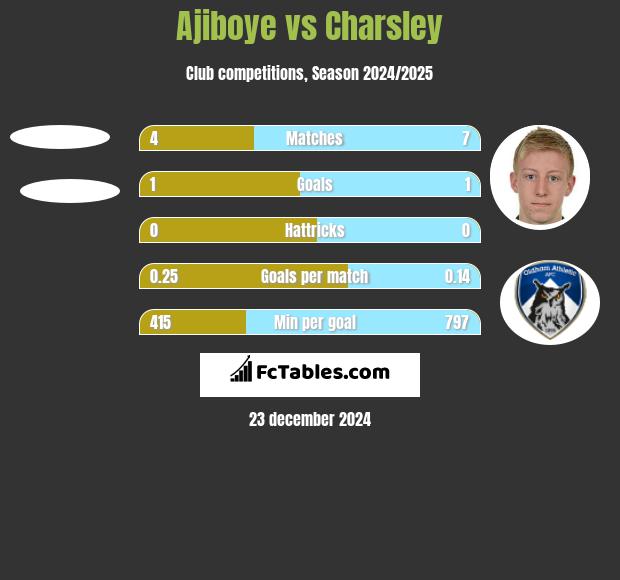 Ajiboye vs Charsley h2h player stats