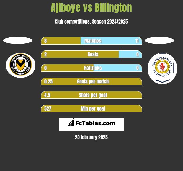 Ajiboye vs Billington h2h player stats