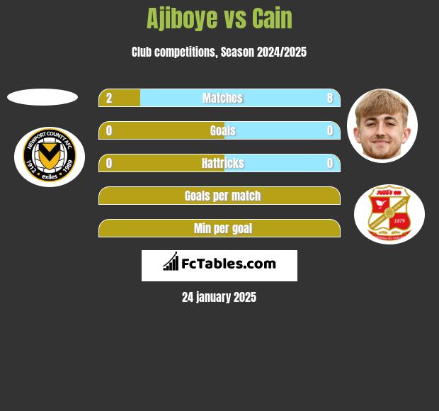 Ajiboye vs Cain h2h player stats