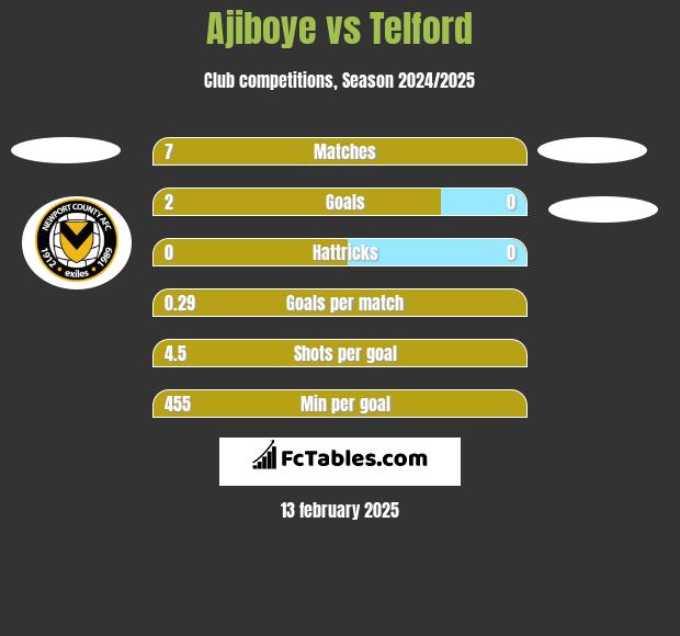 Ajiboye vs Telford h2h player stats