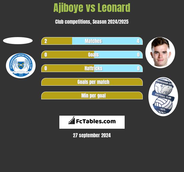 Ajiboye vs Leonard h2h player stats