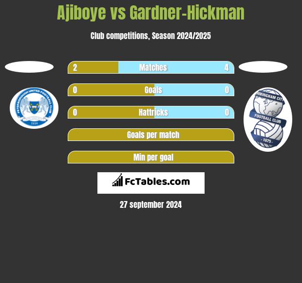 Ajiboye vs Gardner-Hickman h2h player stats