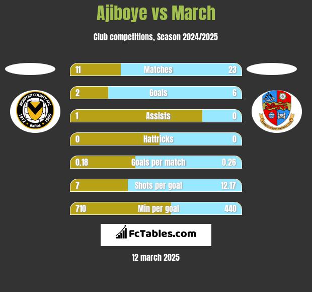 Ajiboye vs March h2h player stats