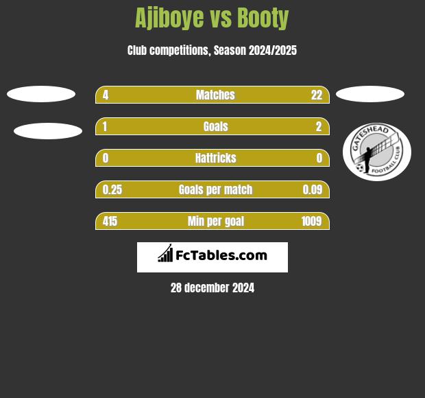 Ajiboye vs Booty h2h player stats