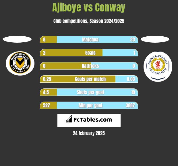 Ajiboye vs Conway h2h player stats