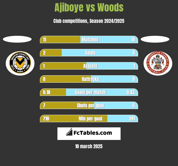 Ajiboye vs Woods h2h player stats