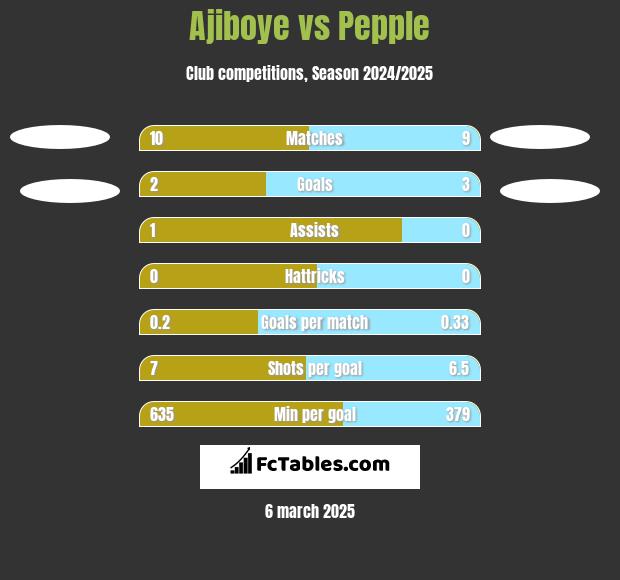 Ajiboye vs Pepple h2h player stats