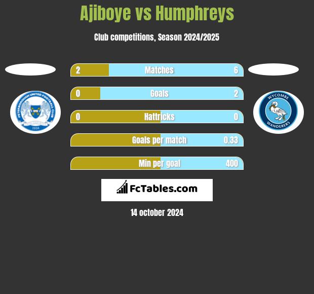 Ajiboye vs Humphreys h2h player stats