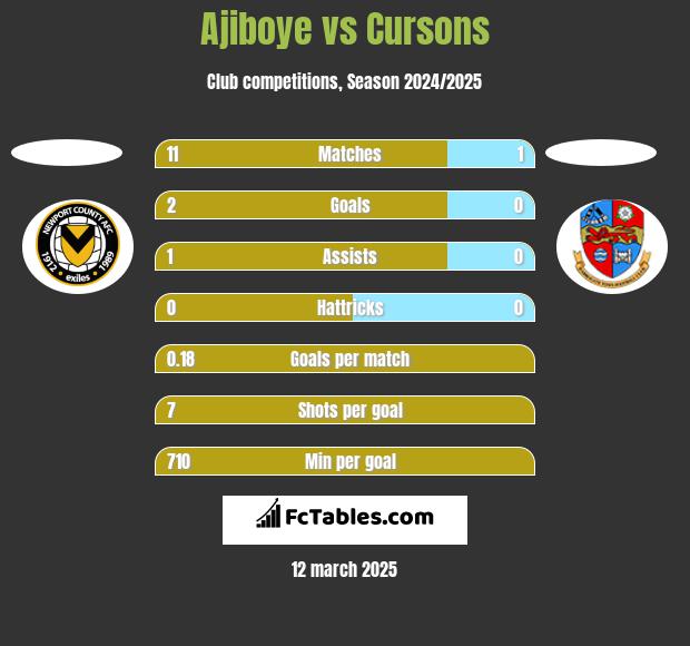 Ajiboye vs Cursons h2h player stats