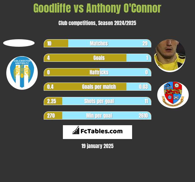 Goodliffe vs Anthony O'Connor h2h player stats