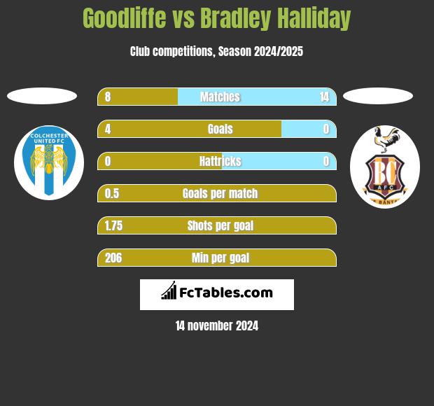 Goodliffe vs Bradley Halliday h2h player stats