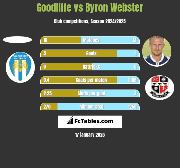 Goodliffe vs Byron Webster h2h player stats