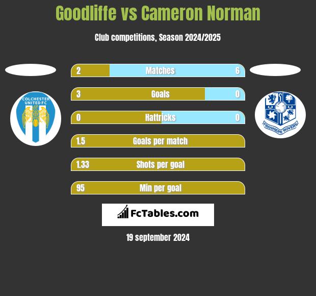 Goodliffe vs Cameron Norman h2h player stats