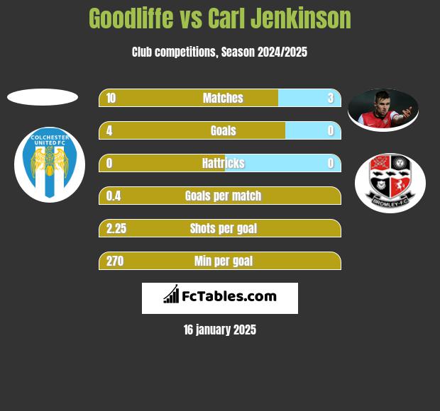 Goodliffe vs Carl Jenkinson h2h player stats