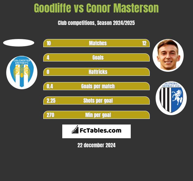 Goodliffe vs Conor Masterson h2h player stats