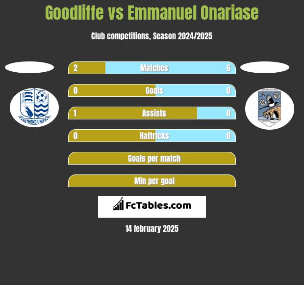 Goodliffe vs Emmanuel Onariase h2h player stats