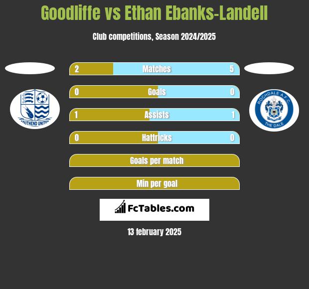 Goodliffe vs Ethan Ebanks-Landell h2h player stats