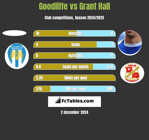 Goodliffe vs Grant Hall h2h player stats