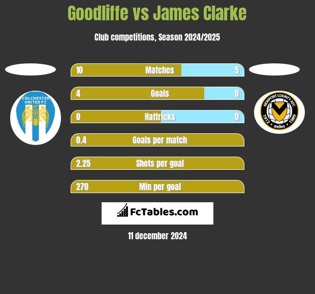 Goodliffe vs James Clarke h2h player stats