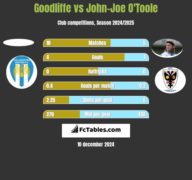 Goodliffe vs John-Joe O'Toole h2h player stats