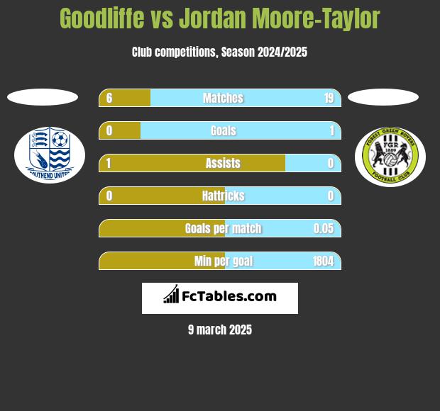 Goodliffe vs Jordan Moore-Taylor h2h player stats