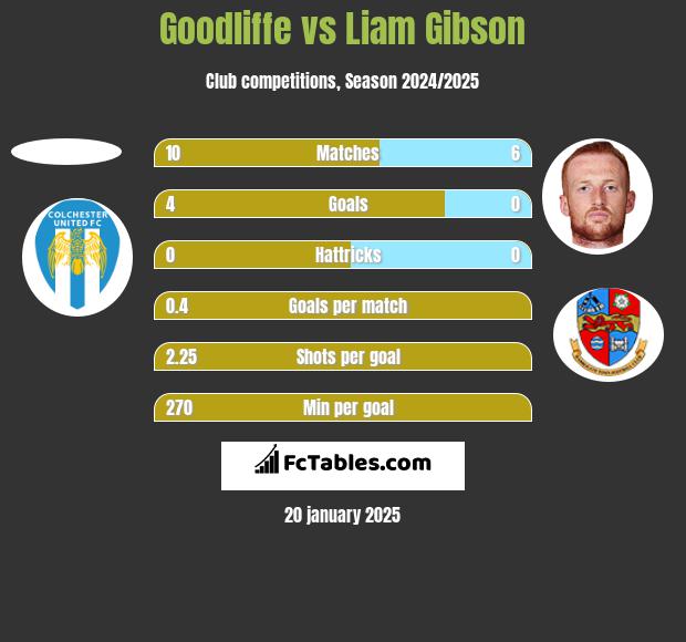 Goodliffe vs Liam Gibson h2h player stats