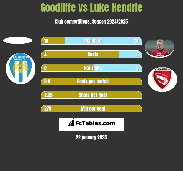 Goodliffe vs Luke Hendrie h2h player stats