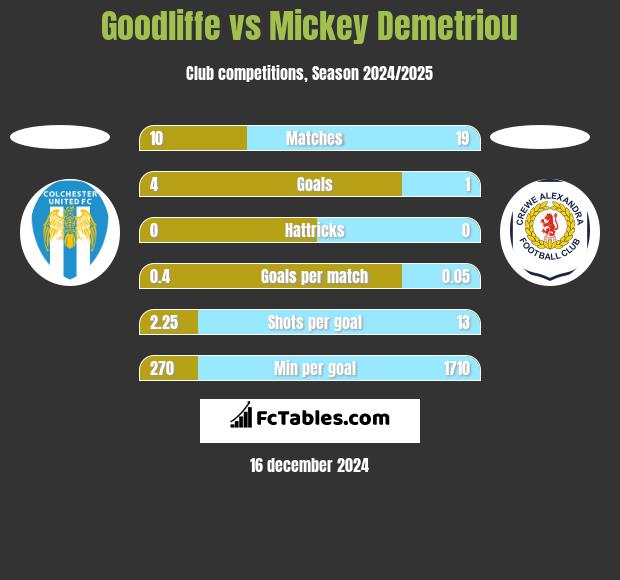 Goodliffe vs Mickey Demetriou h2h player stats