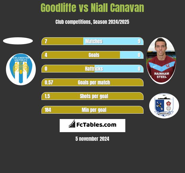 Goodliffe vs Niall Canavan h2h player stats