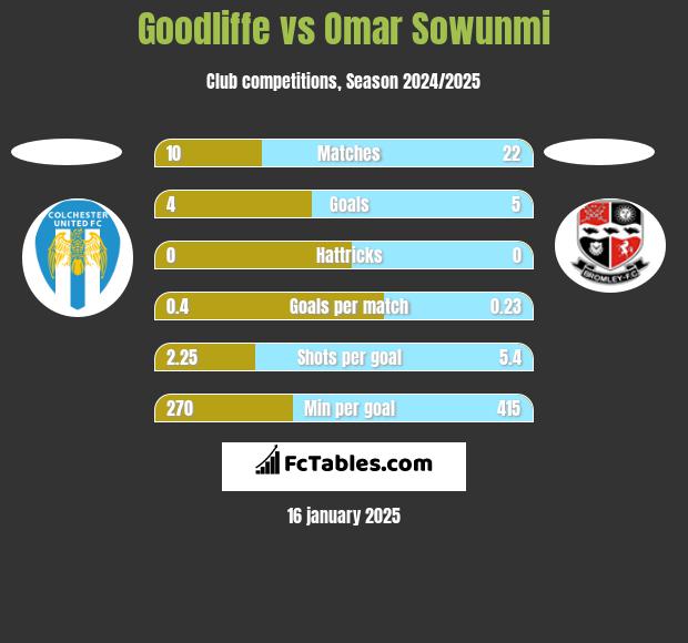 Goodliffe vs Omar Sowunmi h2h player stats