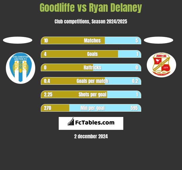 Goodliffe vs Ryan Delaney h2h player stats