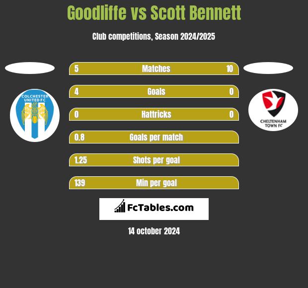 Goodliffe vs Scott Bennett h2h player stats