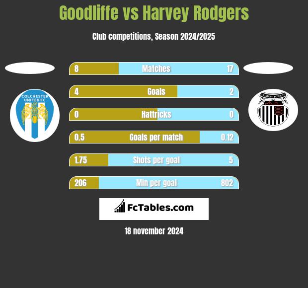 Goodliffe vs Harvey Rodgers h2h player stats