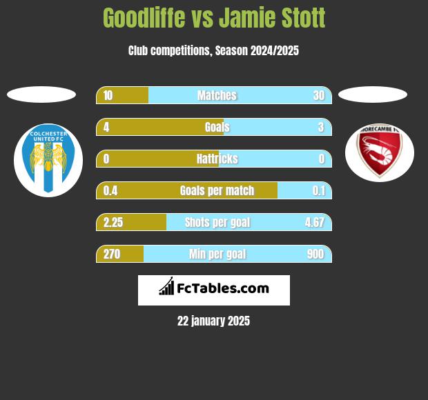 Goodliffe vs Jamie Stott h2h player stats