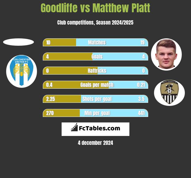 Goodliffe vs Matthew Platt h2h player stats