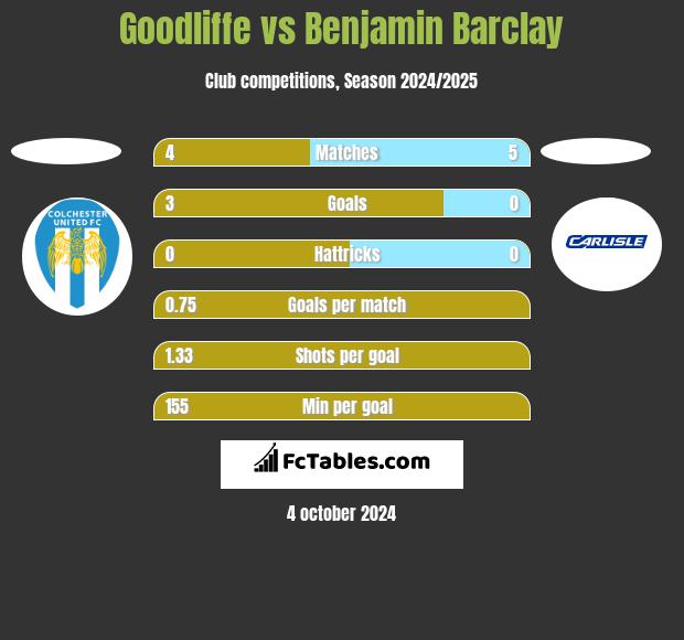 Goodliffe vs Benjamin Barclay h2h player stats