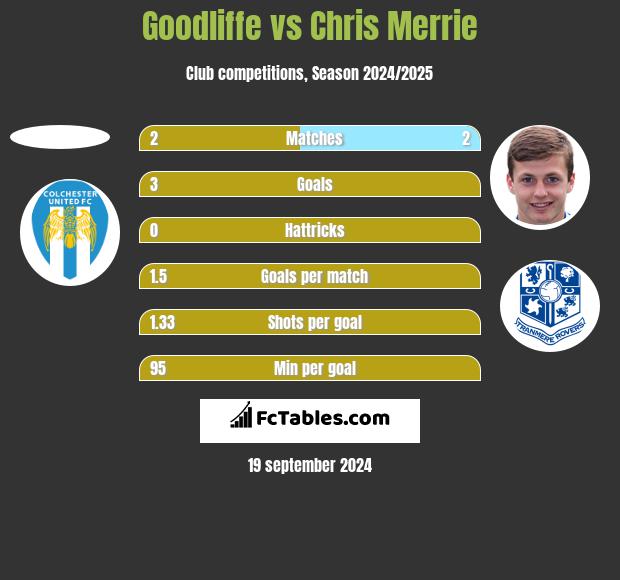 Goodliffe vs Chris Merrie h2h player stats