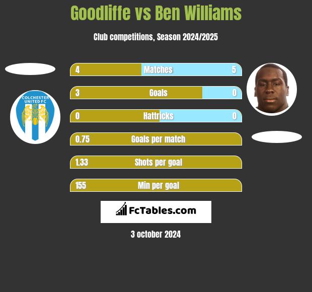 Goodliffe vs Ben Williams h2h player stats