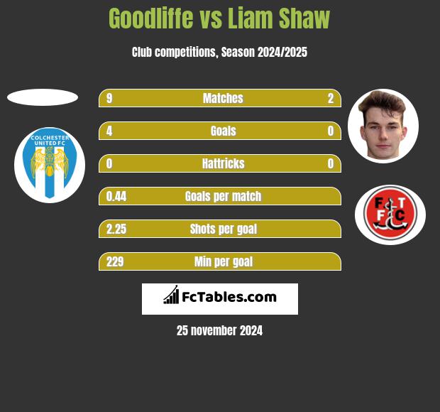 Goodliffe vs Liam Shaw h2h player stats