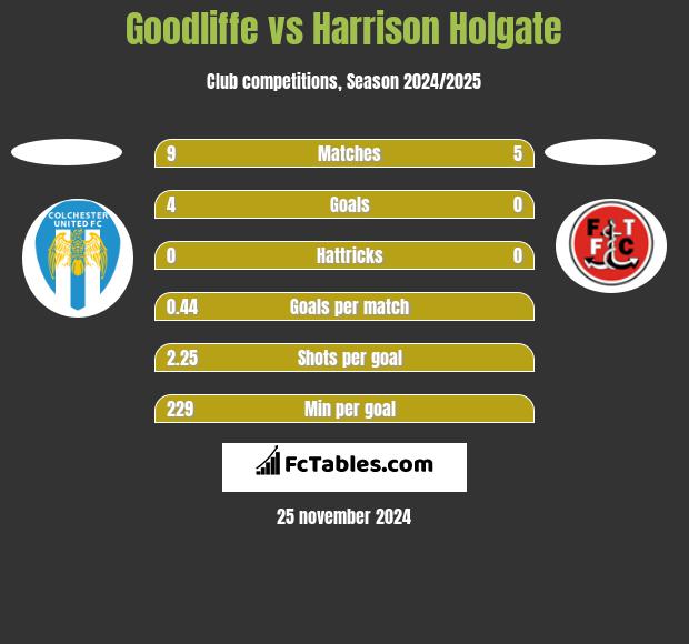 Goodliffe vs Harrison Holgate h2h player stats