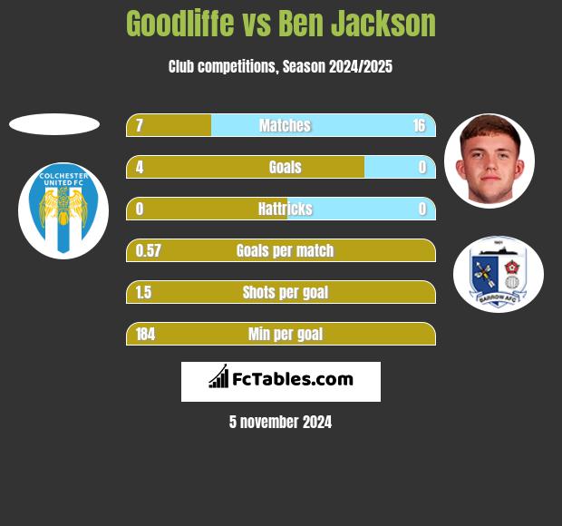 Goodliffe vs Ben Jackson h2h player stats