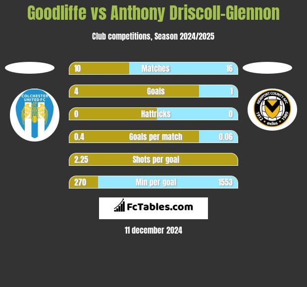 Goodliffe vs Anthony Driscoll-Glennon h2h player stats