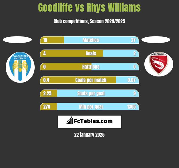 Goodliffe vs Rhys Williams h2h player stats