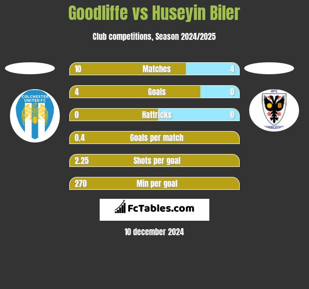 Goodliffe vs Huseyin Biler h2h player stats