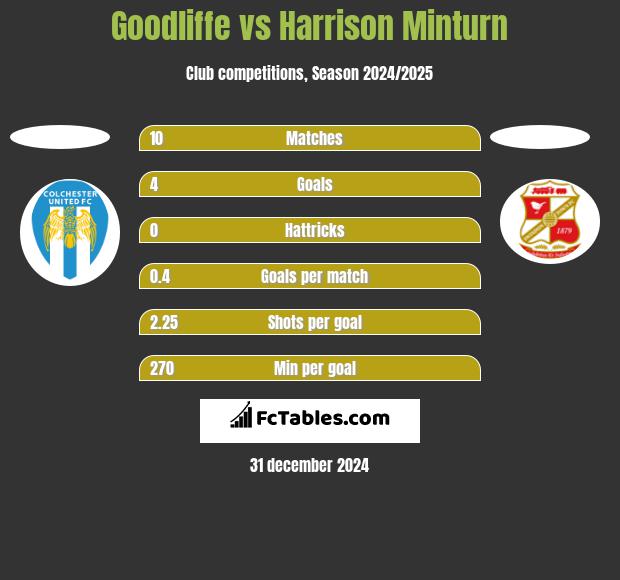 Goodliffe vs Harrison Minturn h2h player stats