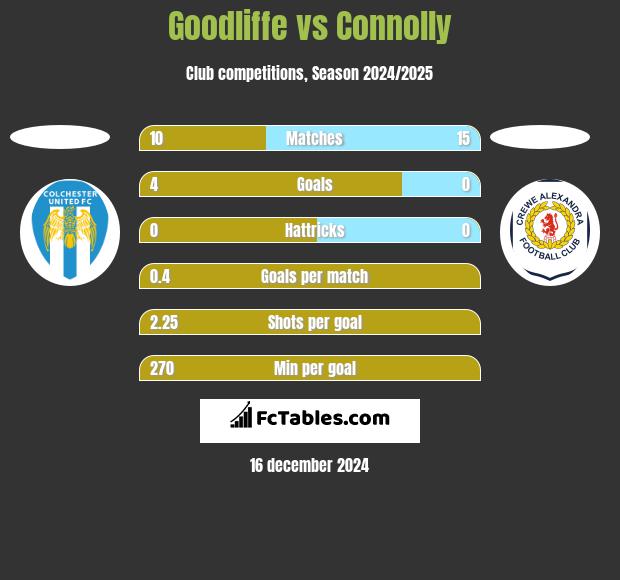 Goodliffe vs Connolly h2h player stats